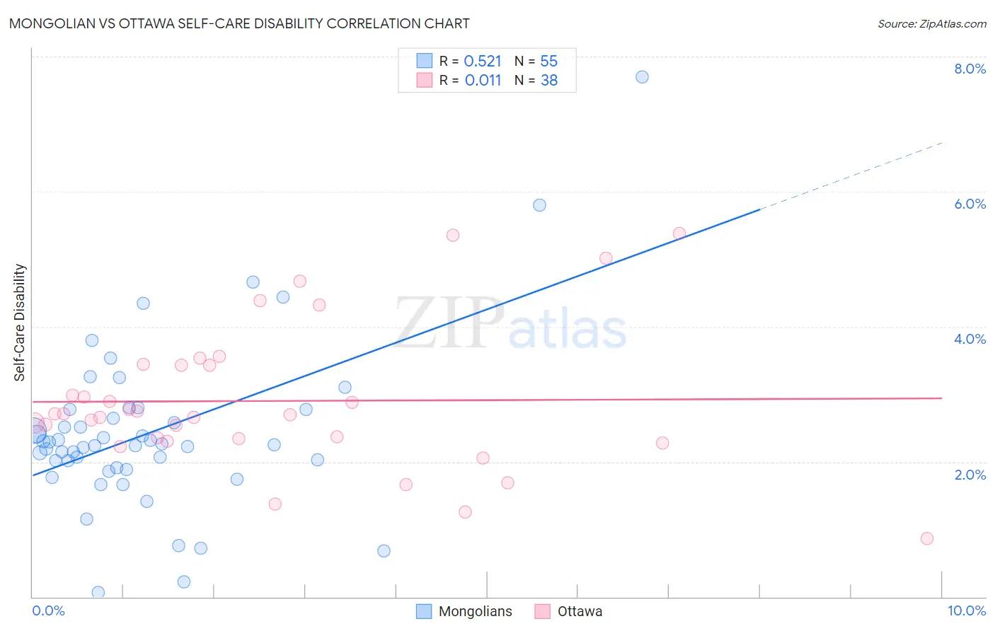 Mongolian vs Ottawa Self-Care Disability