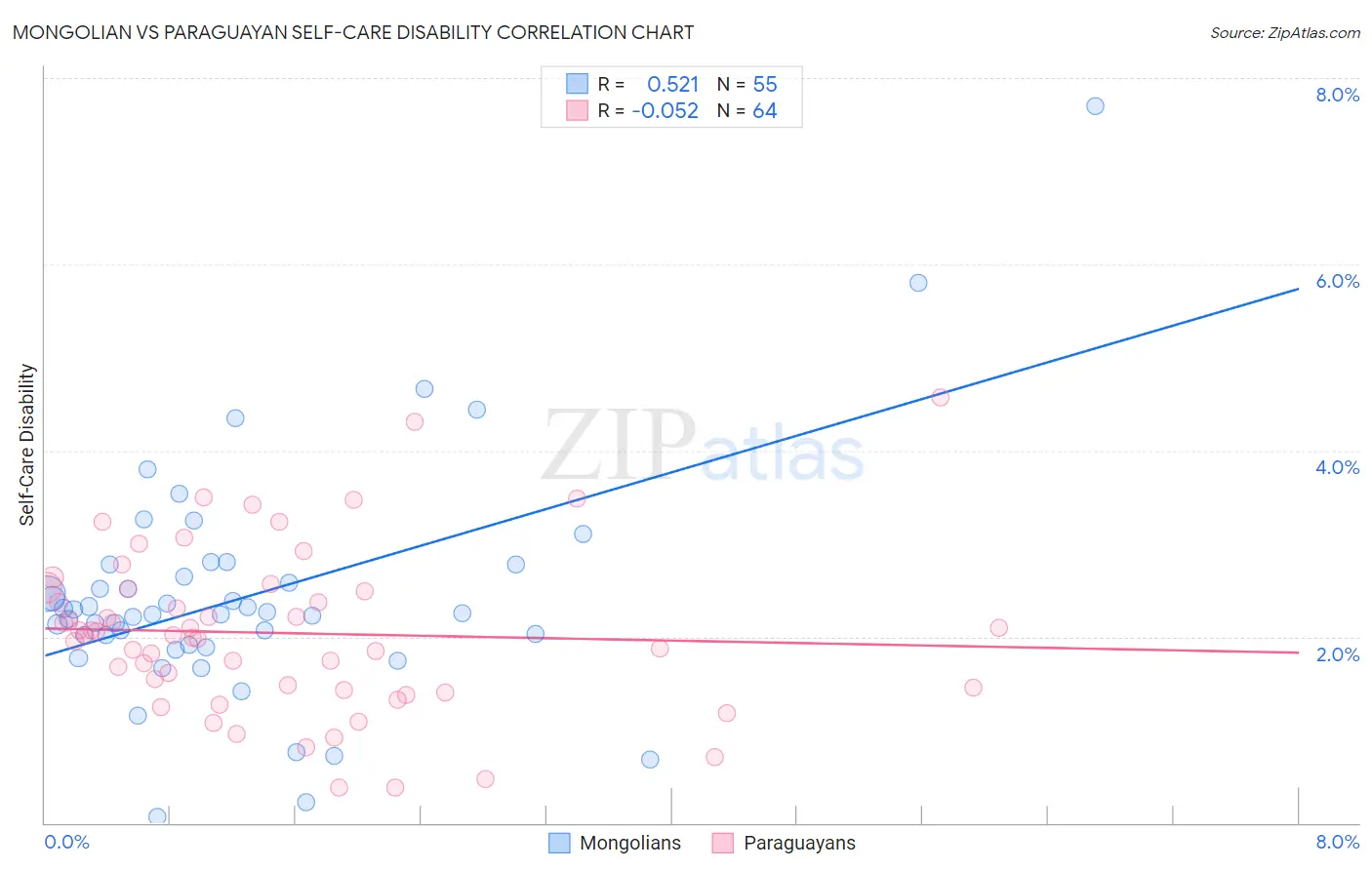Mongolian vs Paraguayan Self-Care Disability
