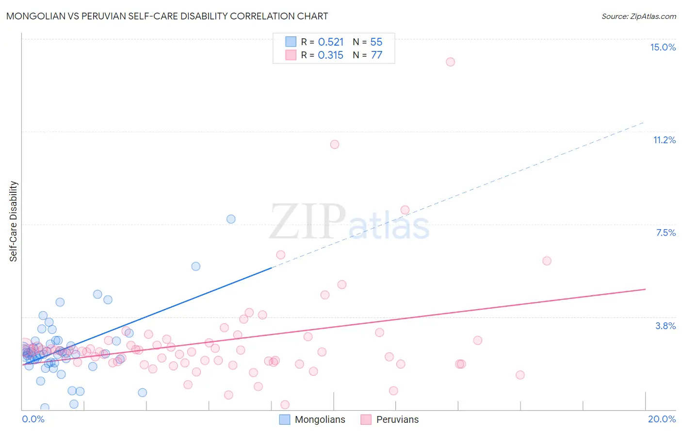 Mongolian vs Peruvian Self-Care Disability