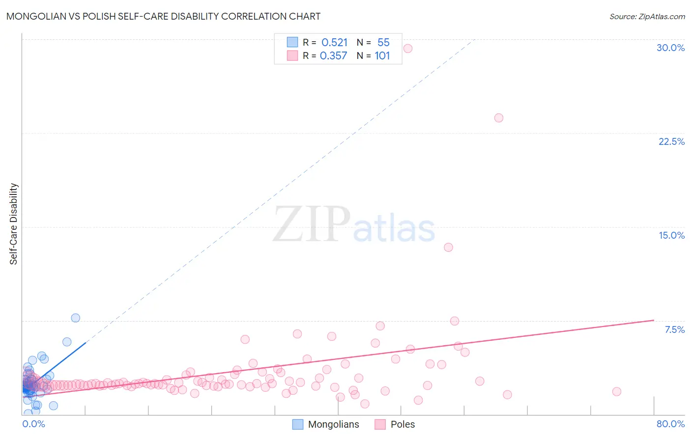 Mongolian vs Polish Self-Care Disability