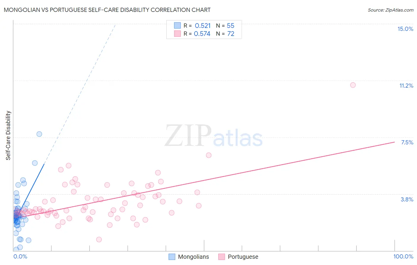 Mongolian vs Portuguese Self-Care Disability