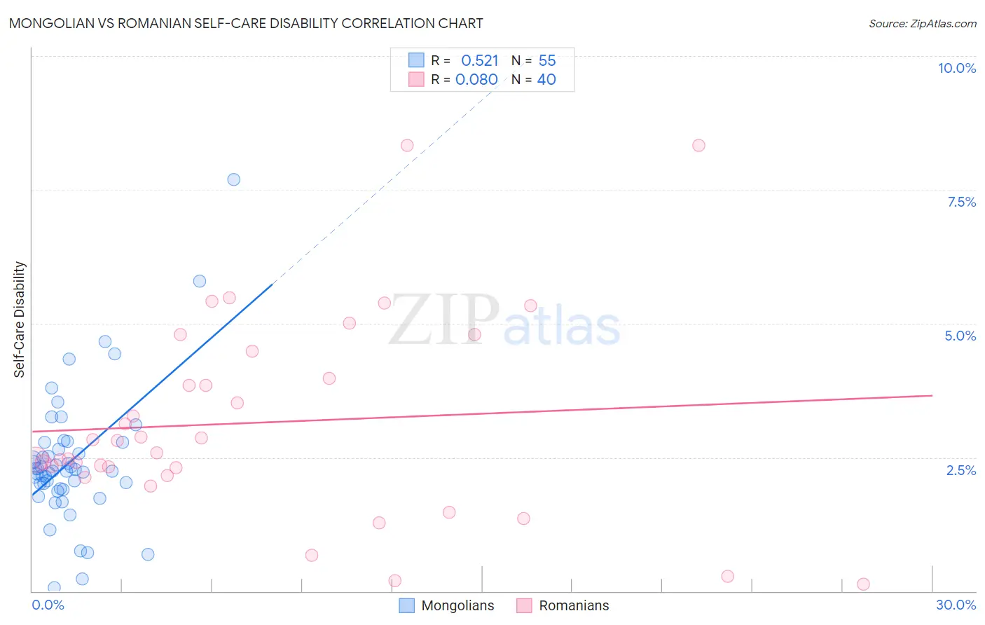 Mongolian vs Romanian Self-Care Disability