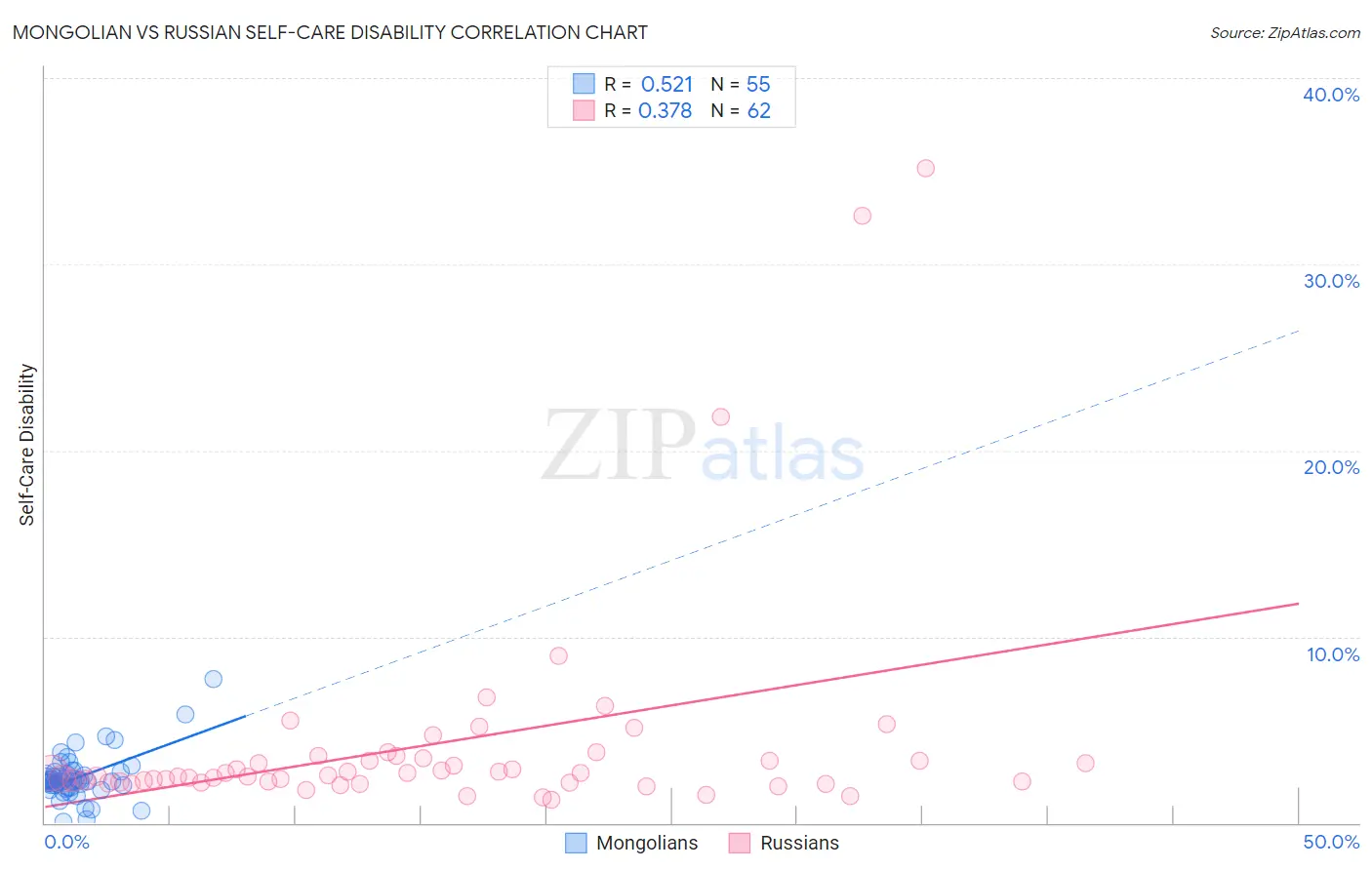 Mongolian vs Russian Self-Care Disability