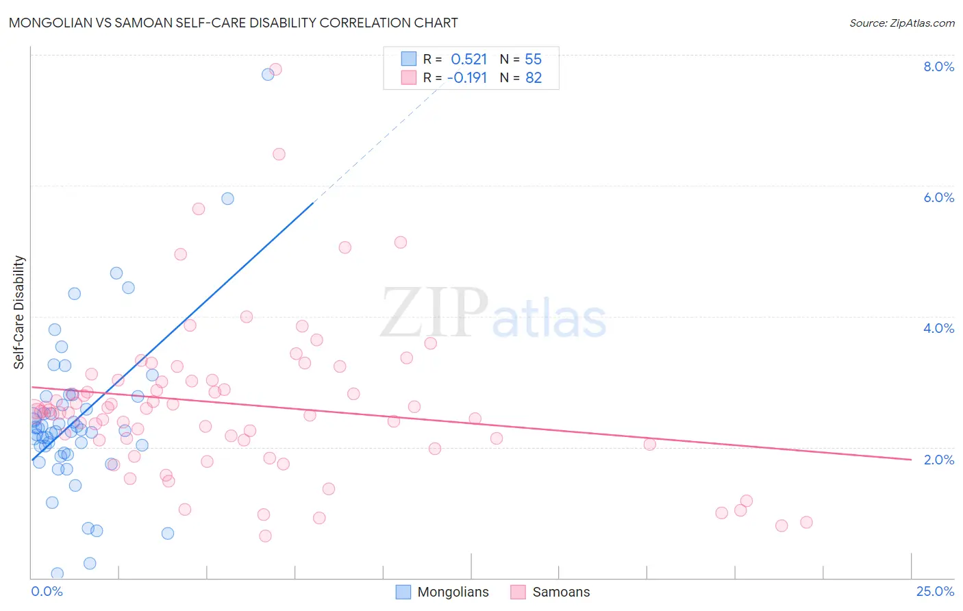 Mongolian vs Samoan Self-Care Disability