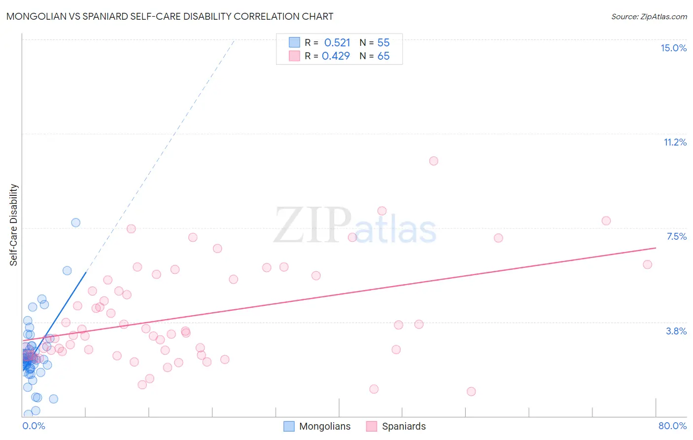 Mongolian vs Spaniard Self-Care Disability