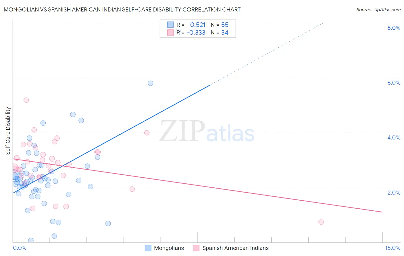 Mongolian vs Spanish American Indian Self-Care Disability