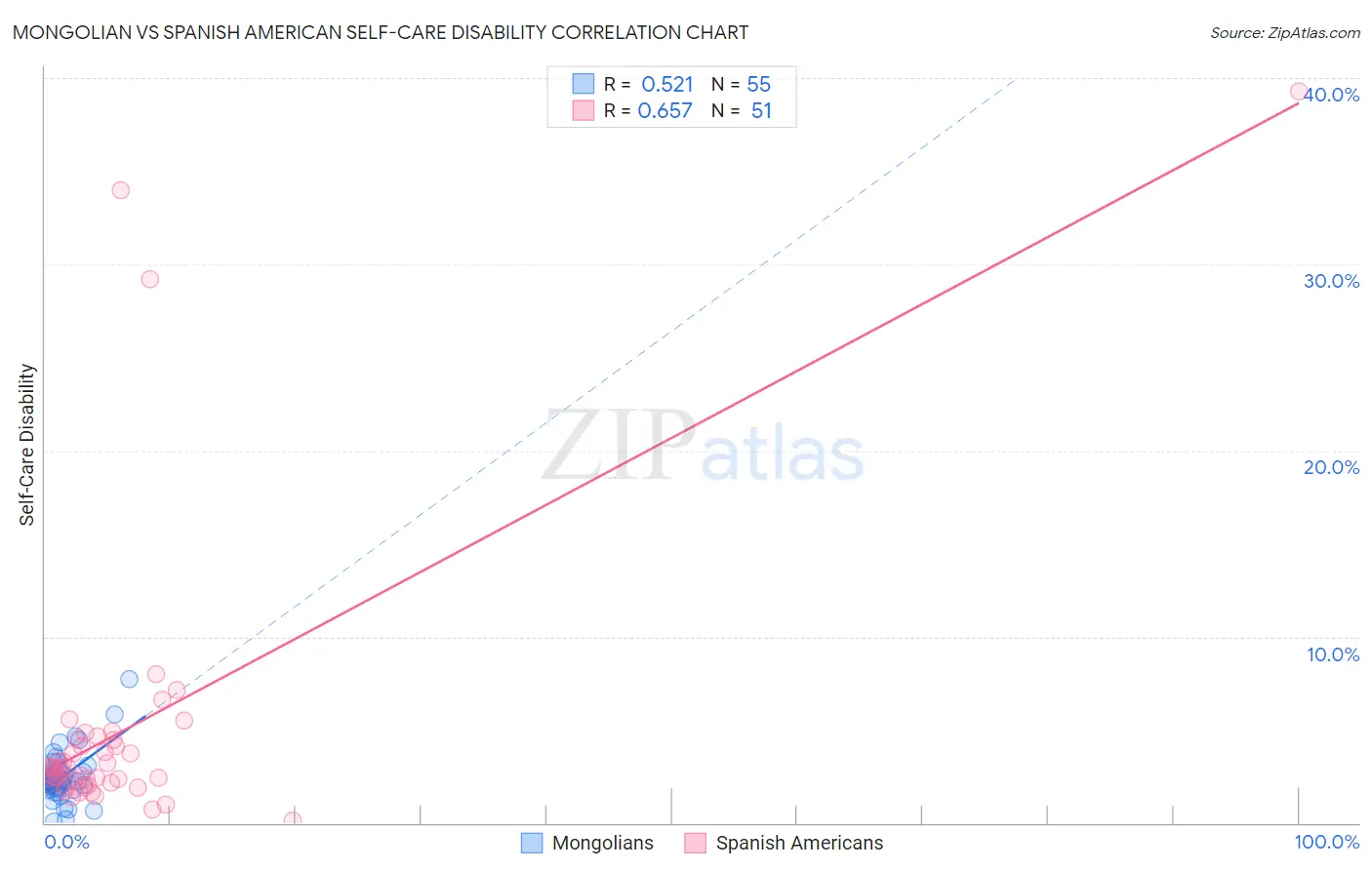 Mongolian vs Spanish American Self-Care Disability