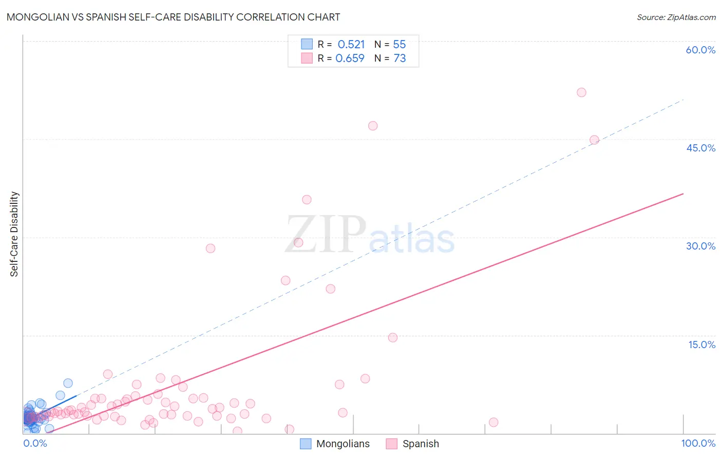 Mongolian vs Spanish Self-Care Disability
