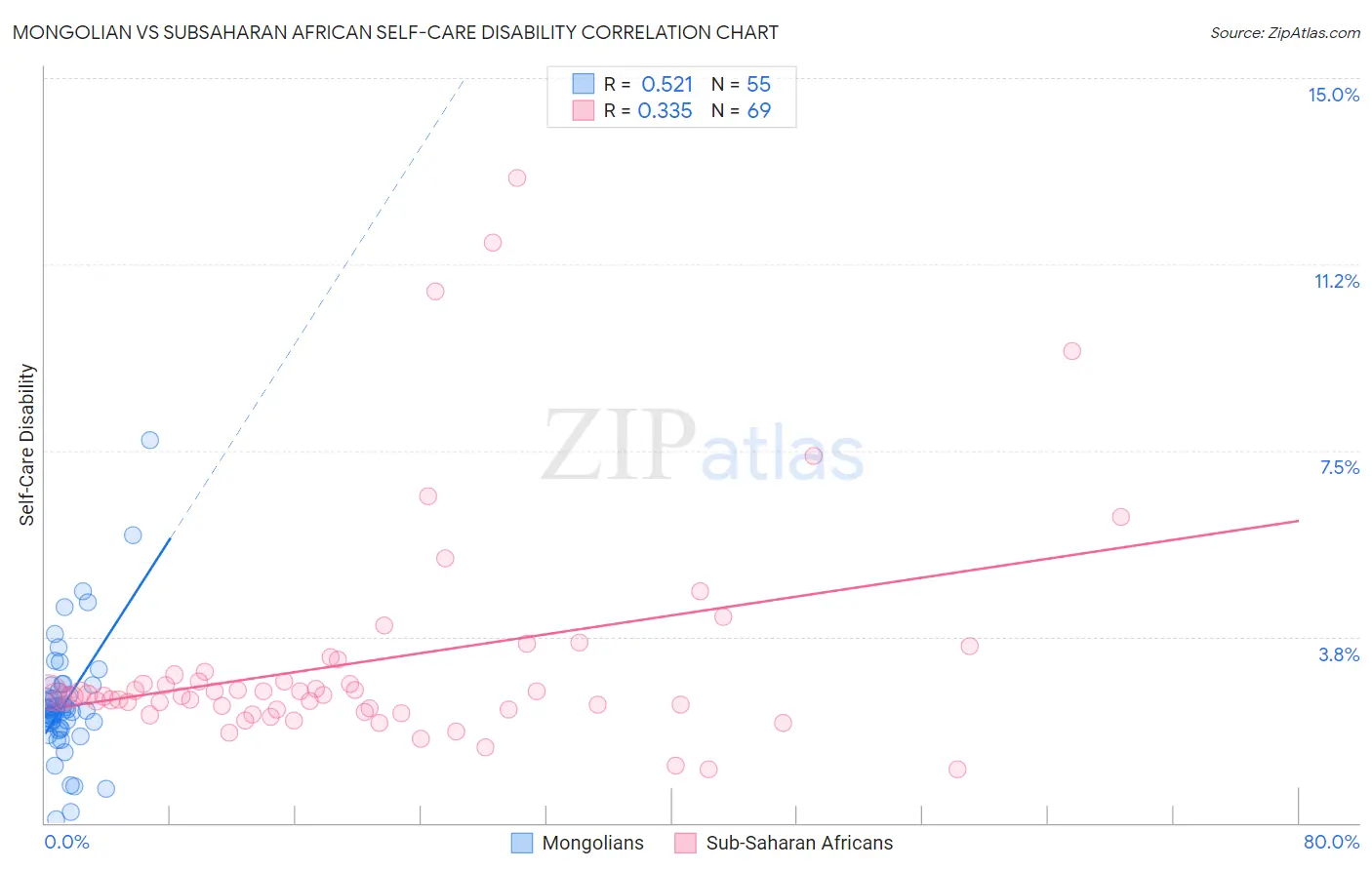 Mongolian vs Subsaharan African Self-Care Disability