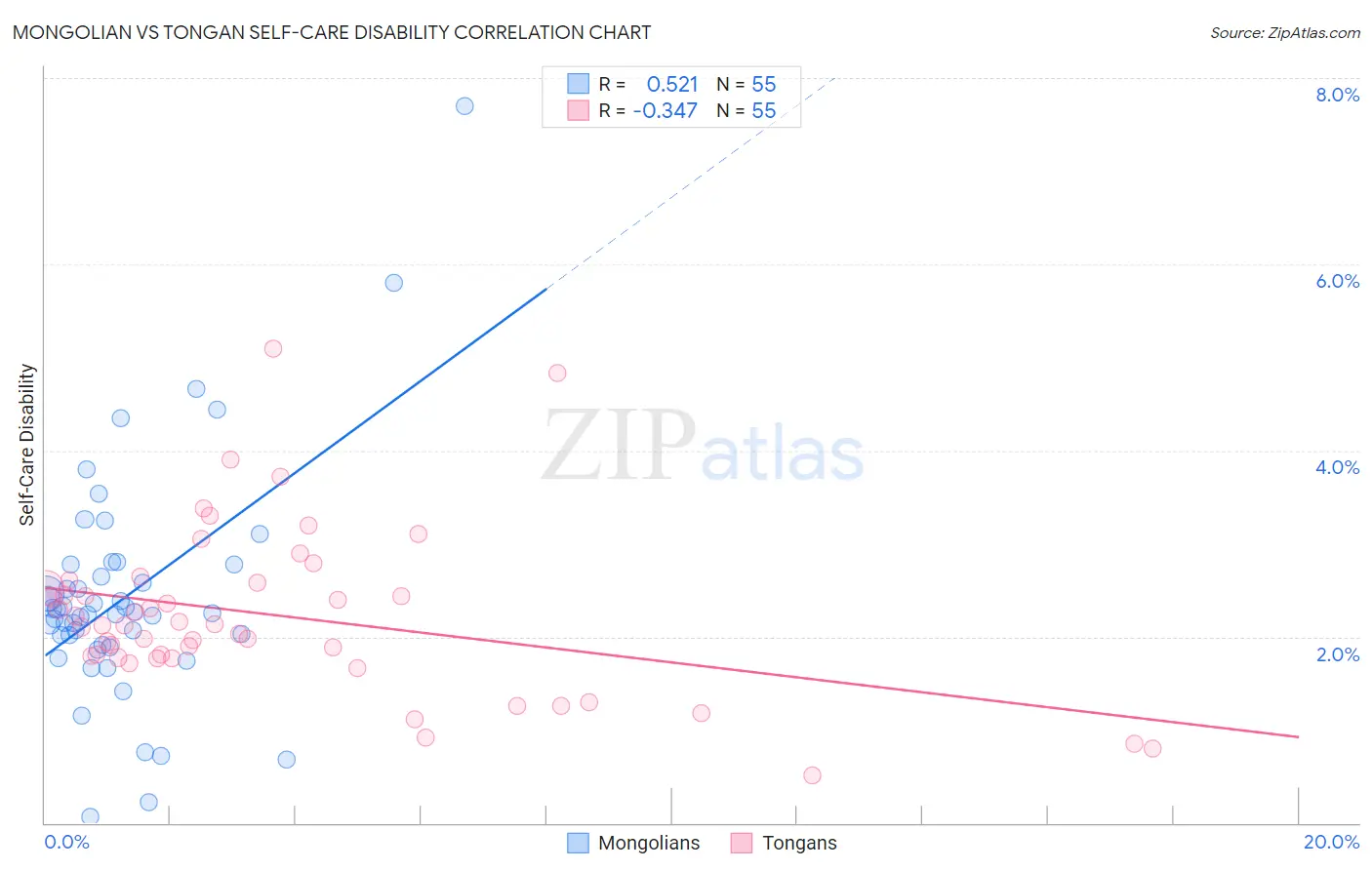 Mongolian vs Tongan Self-Care Disability