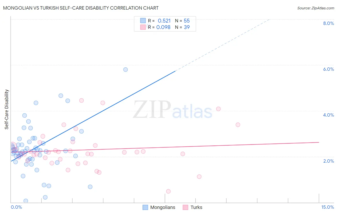 Mongolian vs Turkish Self-Care Disability