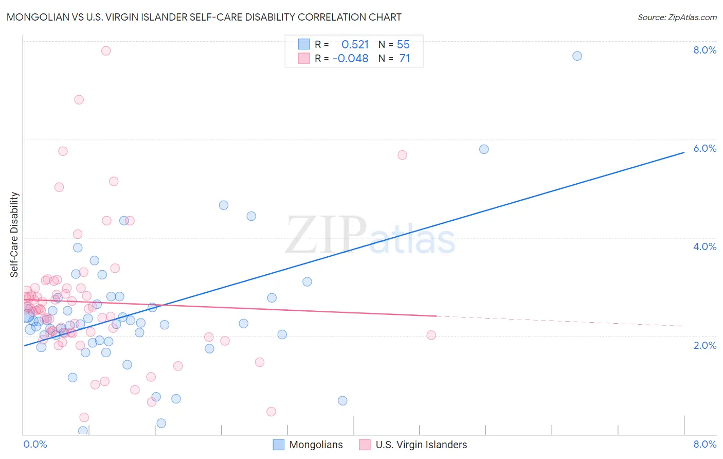 Mongolian vs U.S. Virgin Islander Self-Care Disability