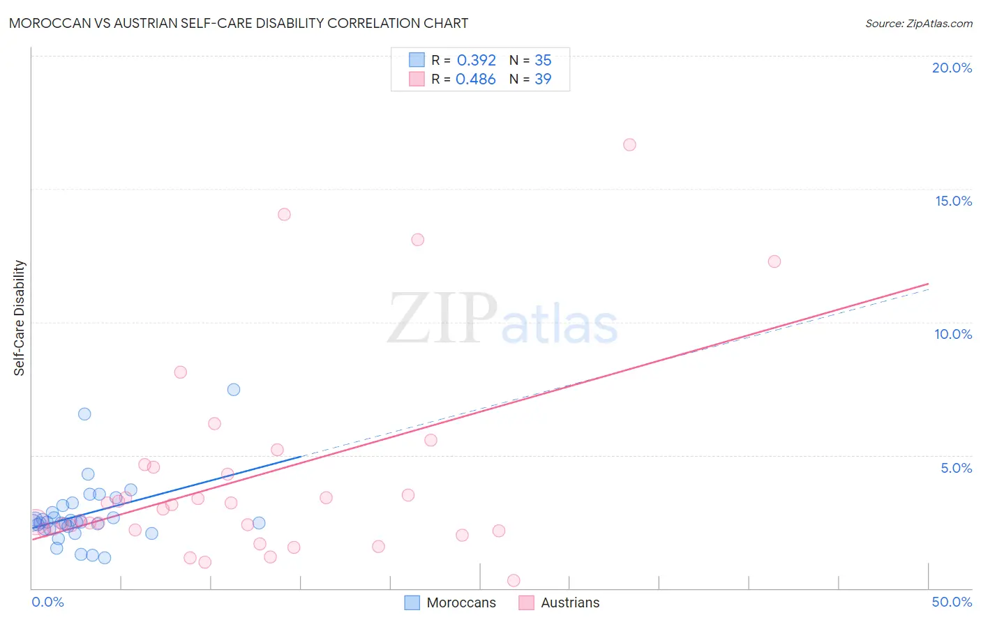 Moroccan vs Austrian Self-Care Disability