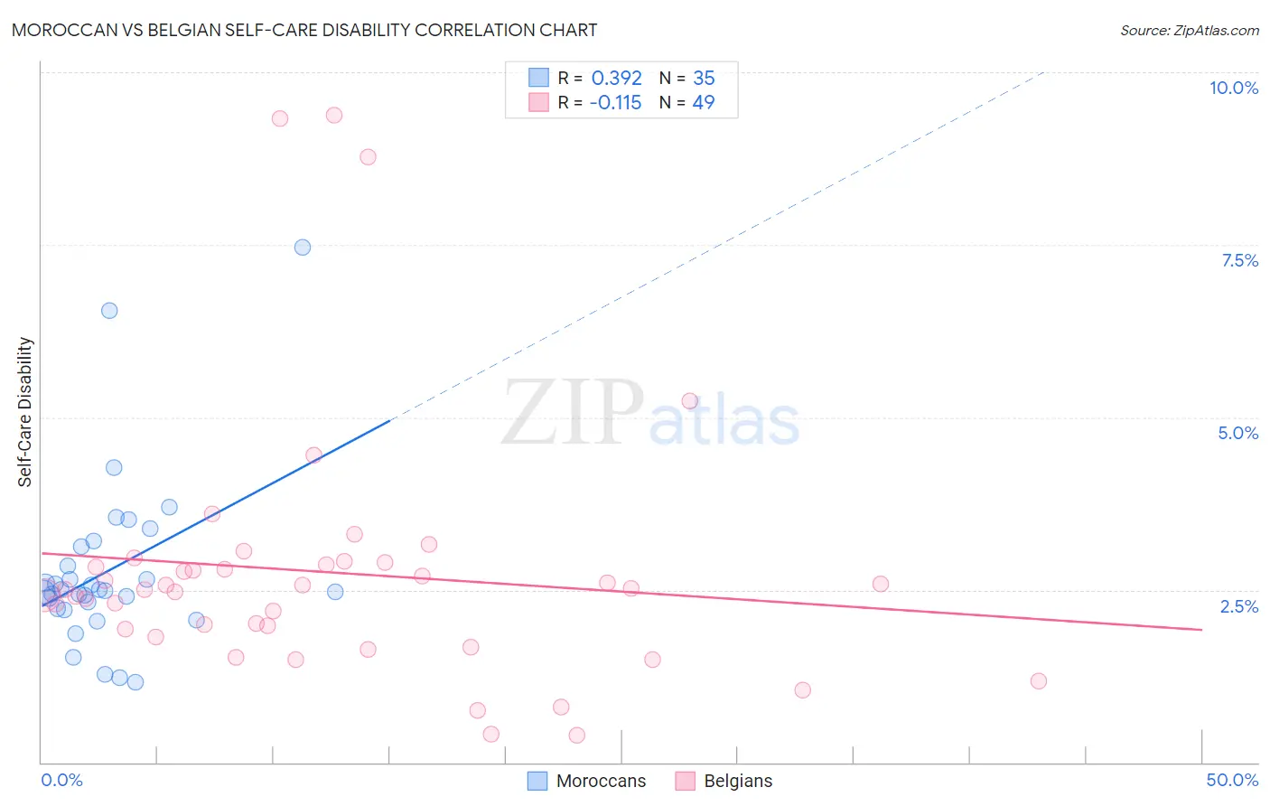 Moroccan vs Belgian Self-Care Disability