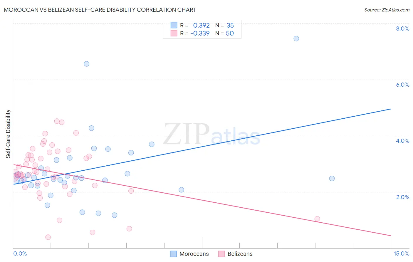 Moroccan vs Belizean Self-Care Disability