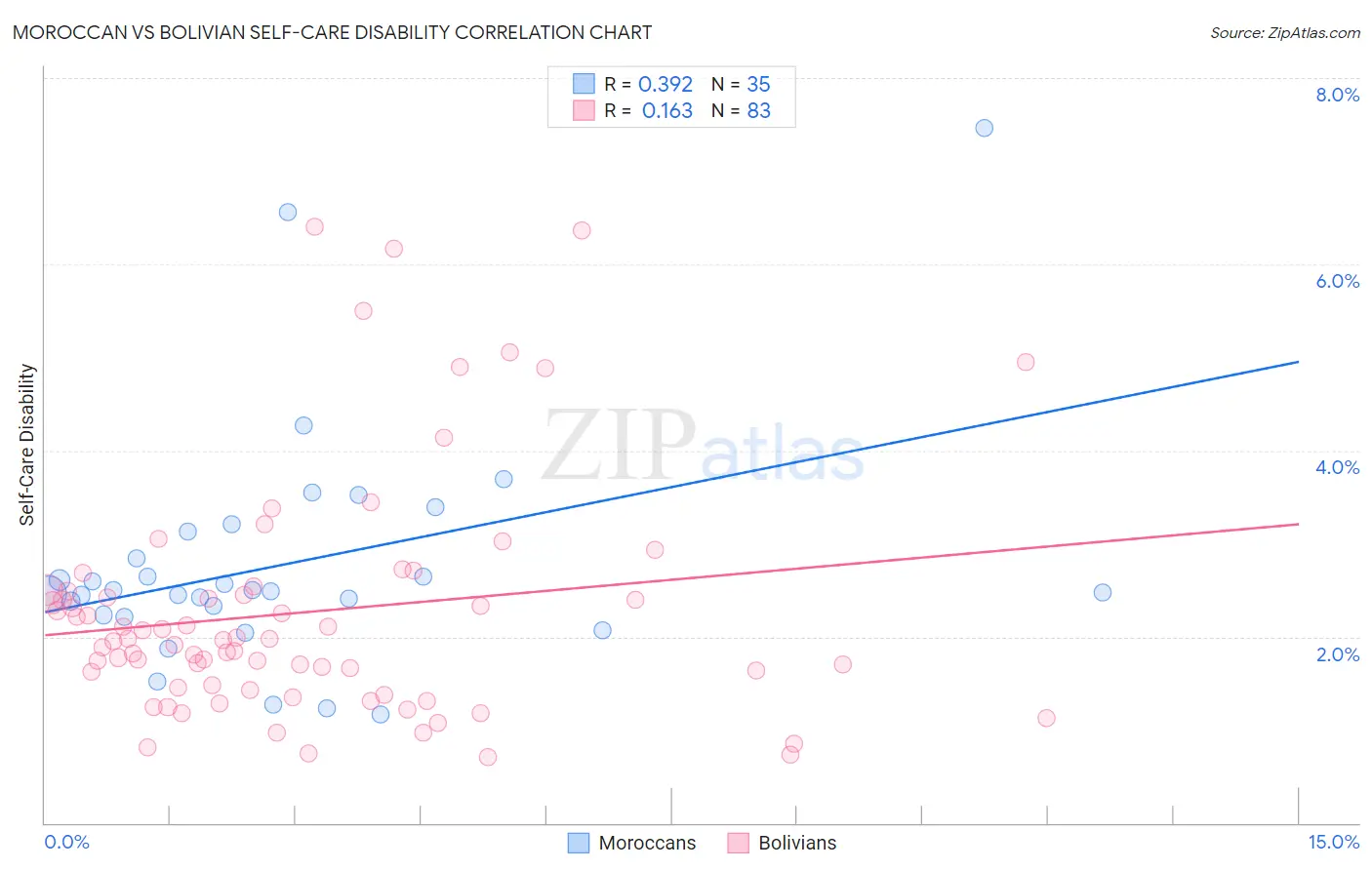 Moroccan vs Bolivian Self-Care Disability