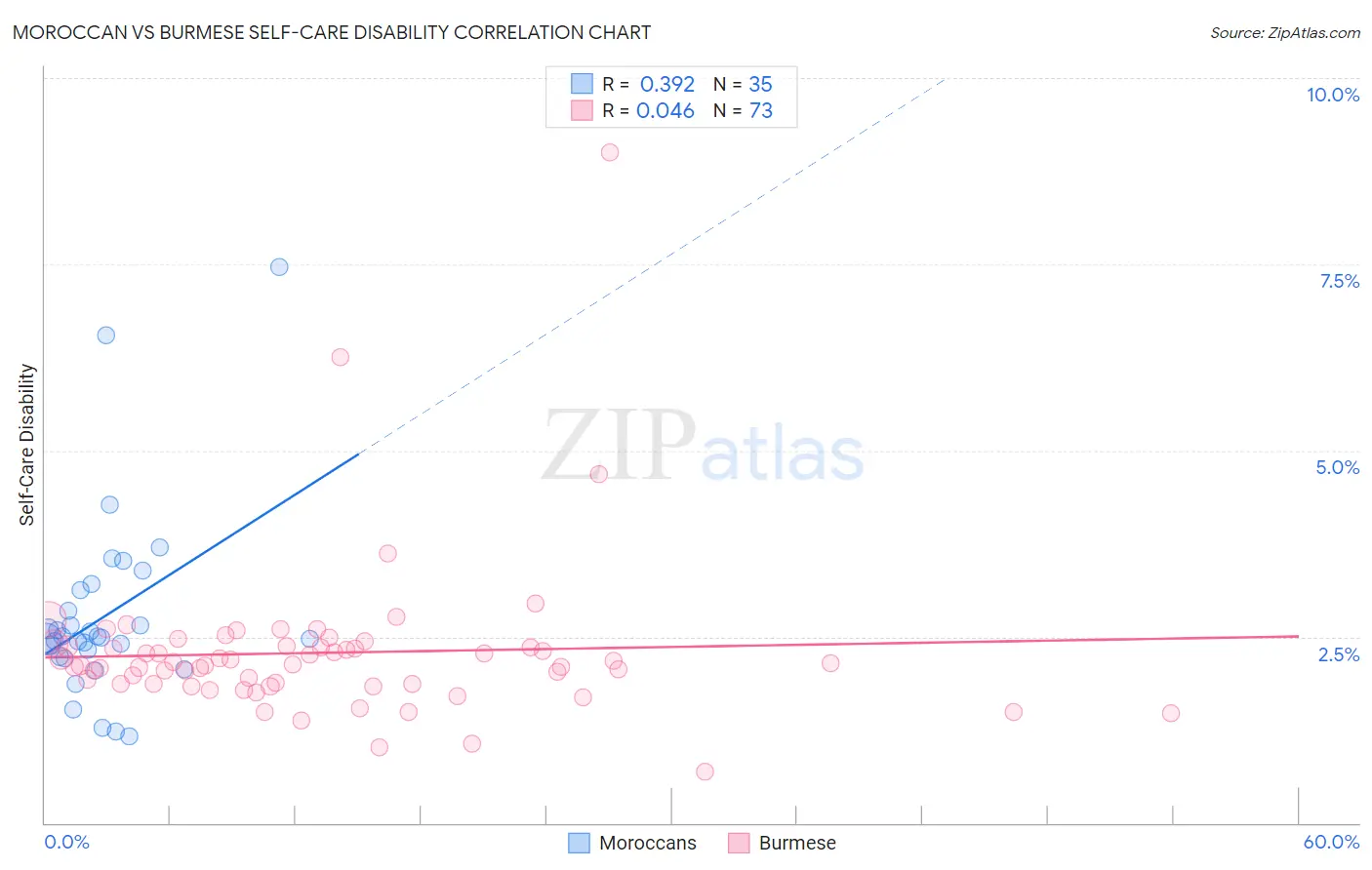 Moroccan vs Burmese Self-Care Disability