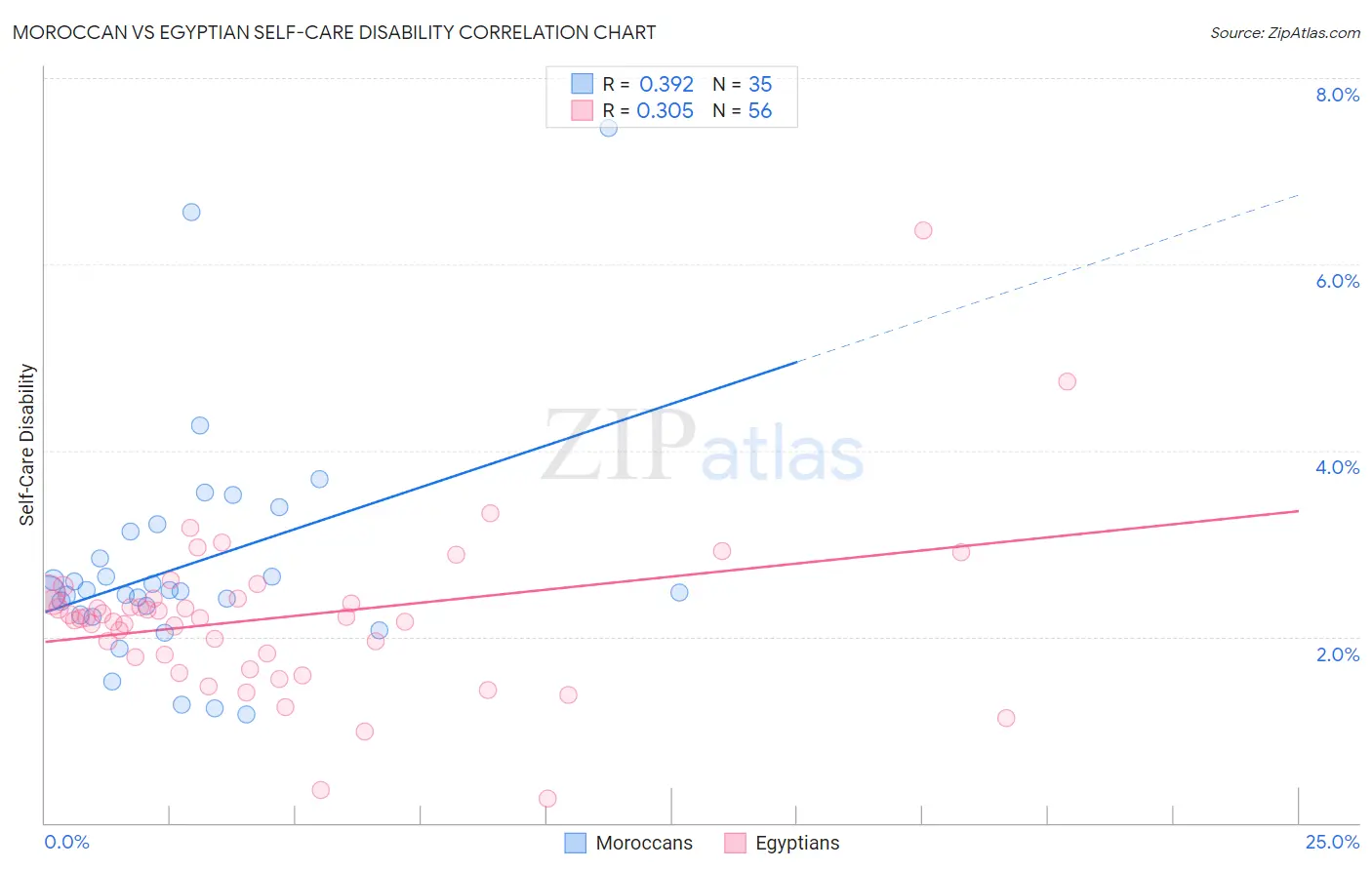 Moroccan vs Egyptian Self-Care Disability