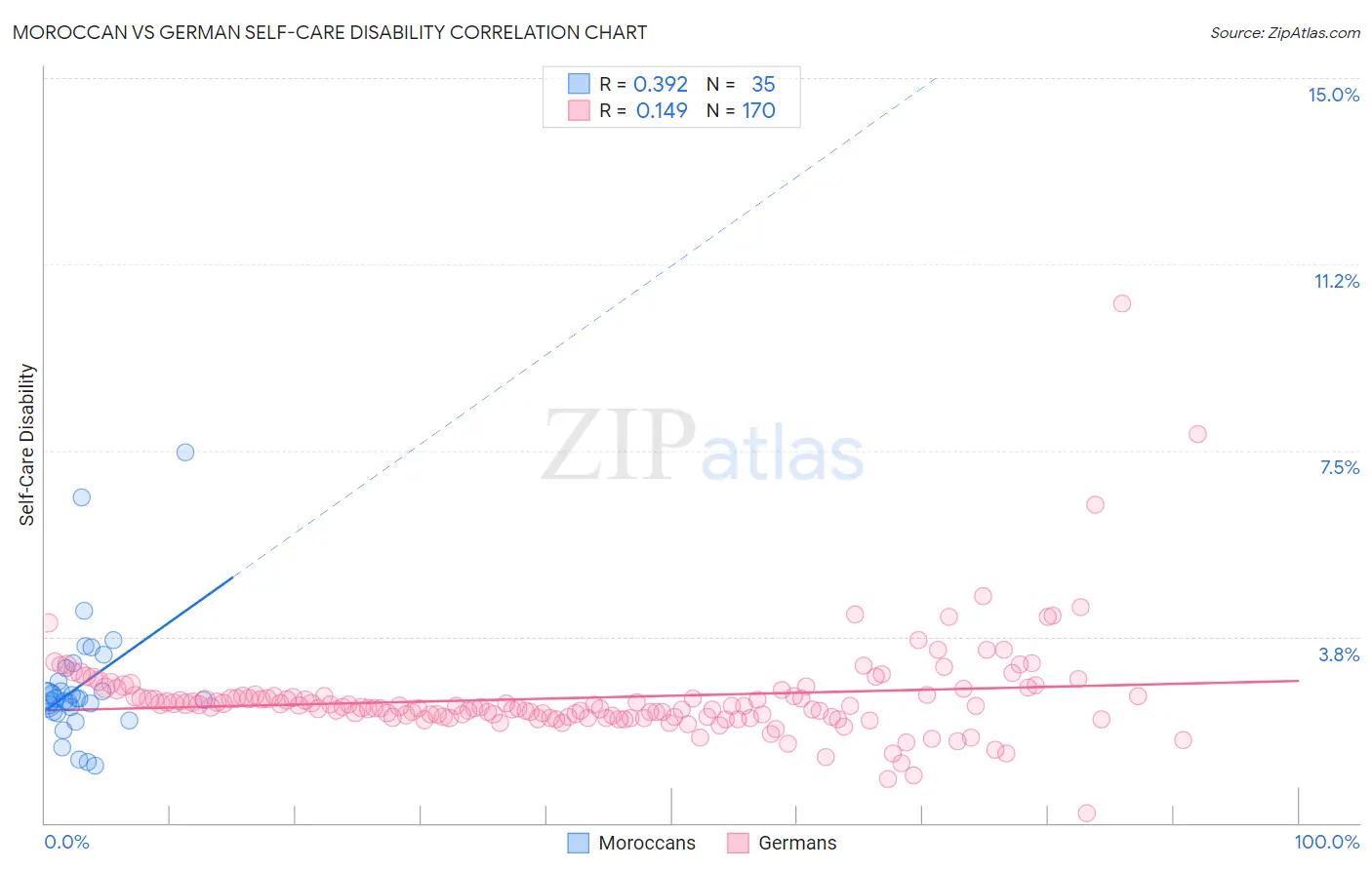 Moroccan vs German Self-Care Disability