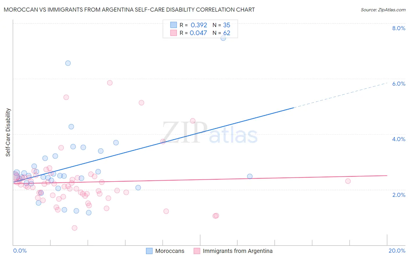 Moroccan vs Immigrants from Argentina Self-Care Disability