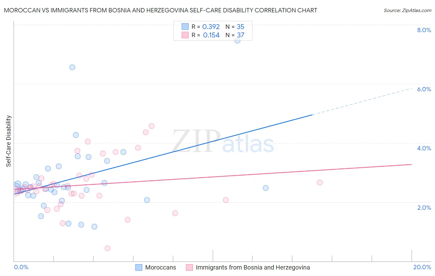 Moroccan vs Immigrants from Bosnia and Herzegovina Self-Care Disability