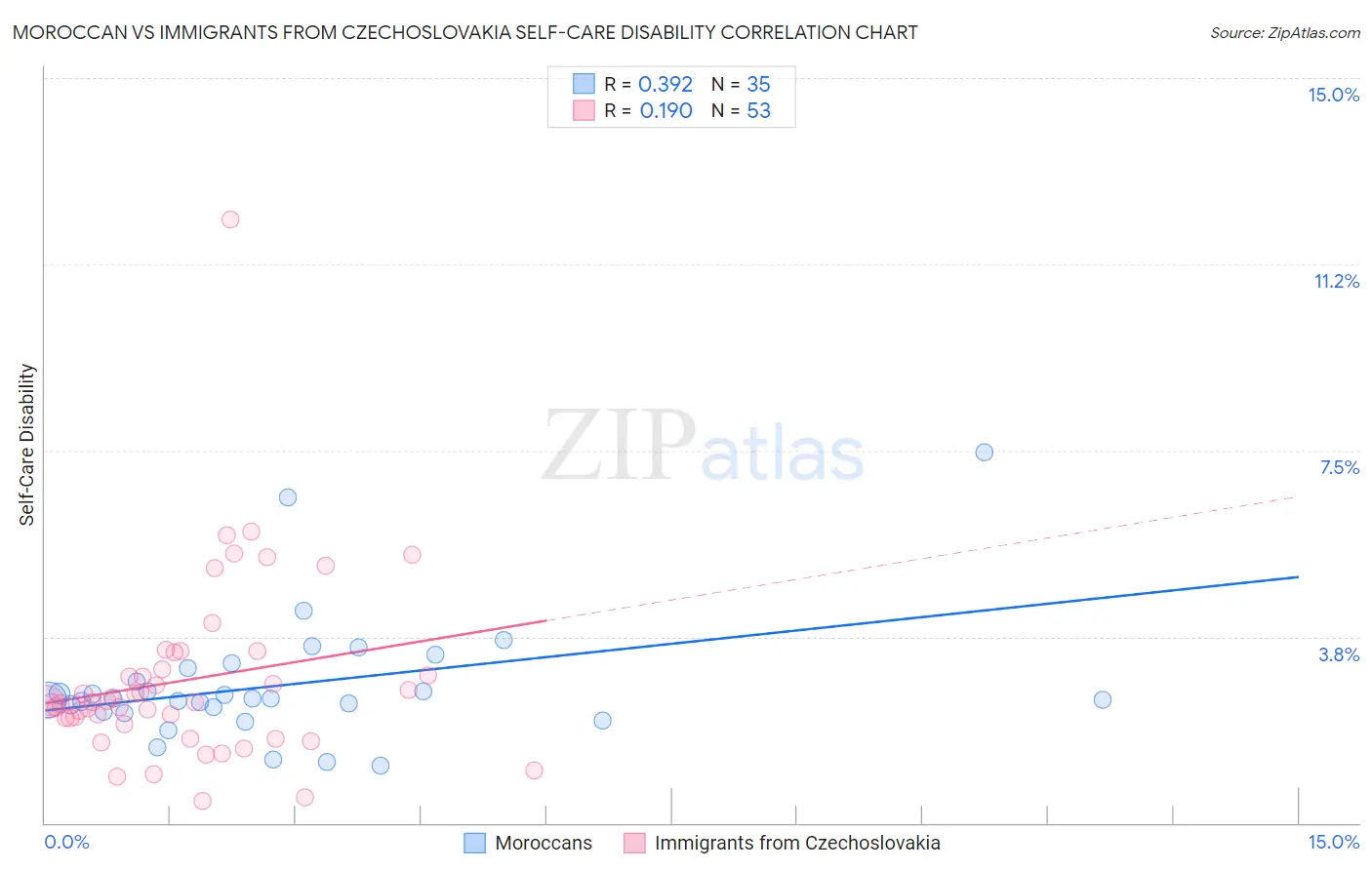 Moroccan vs Immigrants from Czechoslovakia Self-Care Disability