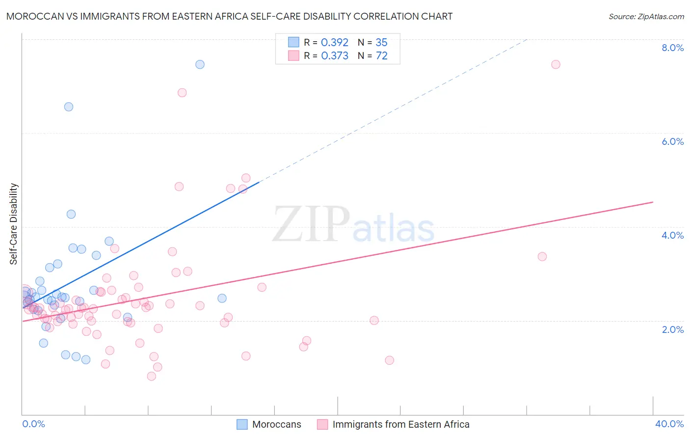 Moroccan vs Immigrants from Eastern Africa Self-Care Disability