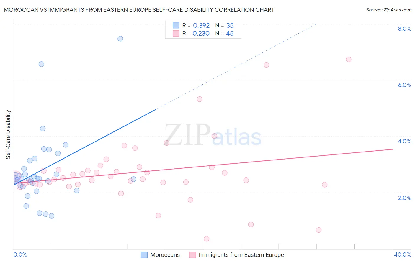 Moroccan vs Immigrants from Eastern Europe Self-Care Disability