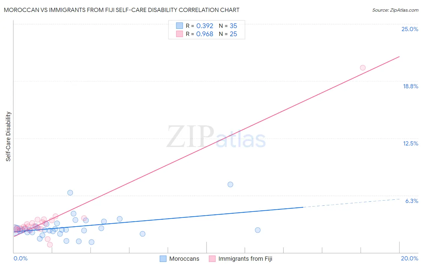 Moroccan vs Immigrants from Fiji Self-Care Disability