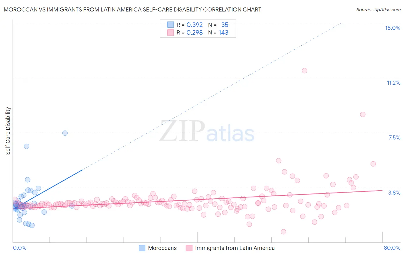 Moroccan vs Immigrants from Latin America Self-Care Disability