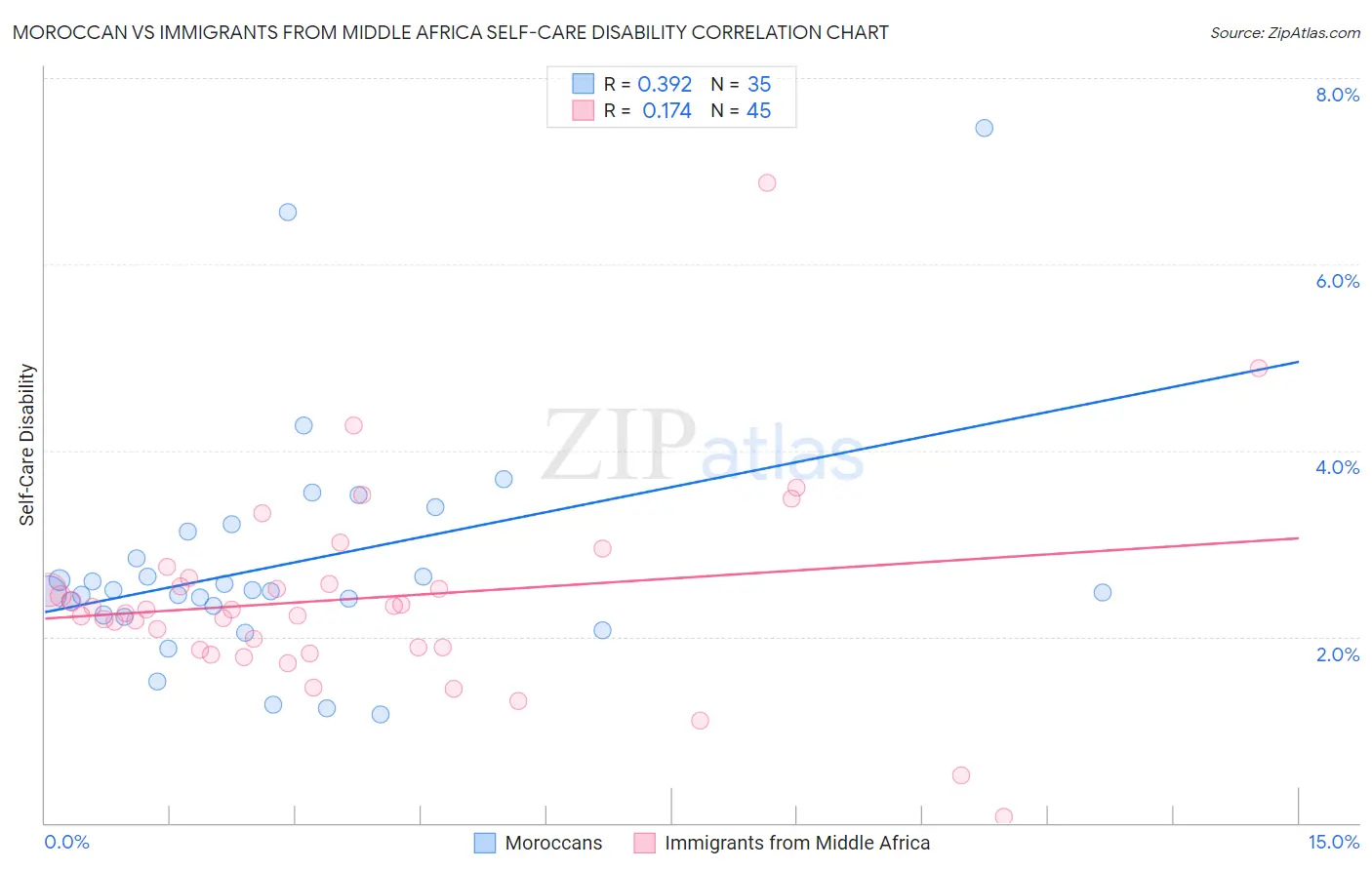 Moroccan vs Immigrants from Middle Africa Self-Care Disability
