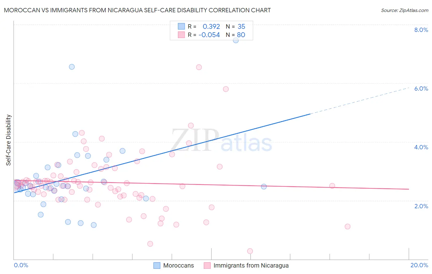 Moroccan vs Immigrants from Nicaragua Self-Care Disability
