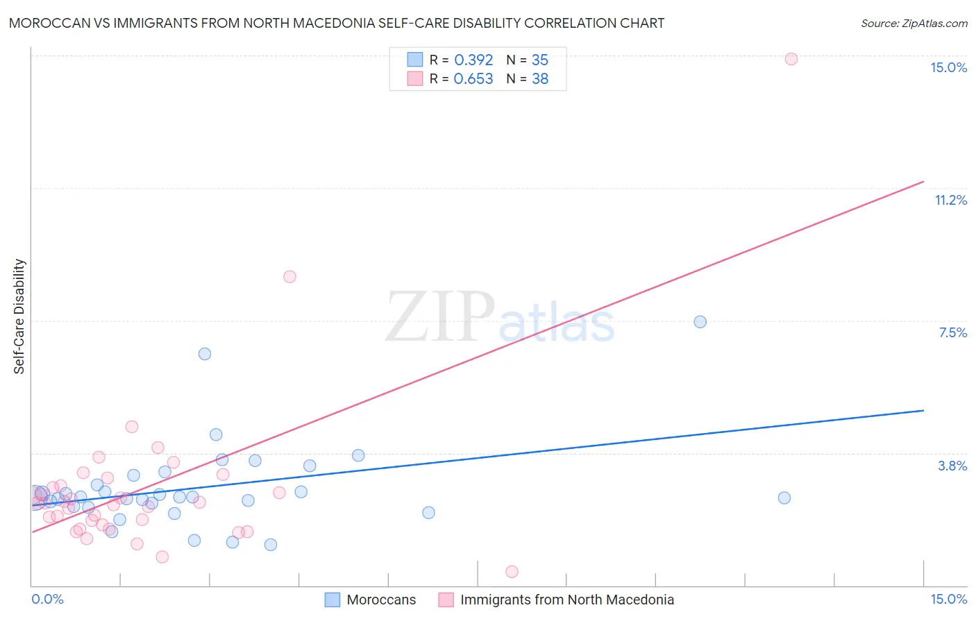 Moroccan vs Immigrants from North Macedonia Self-Care Disability