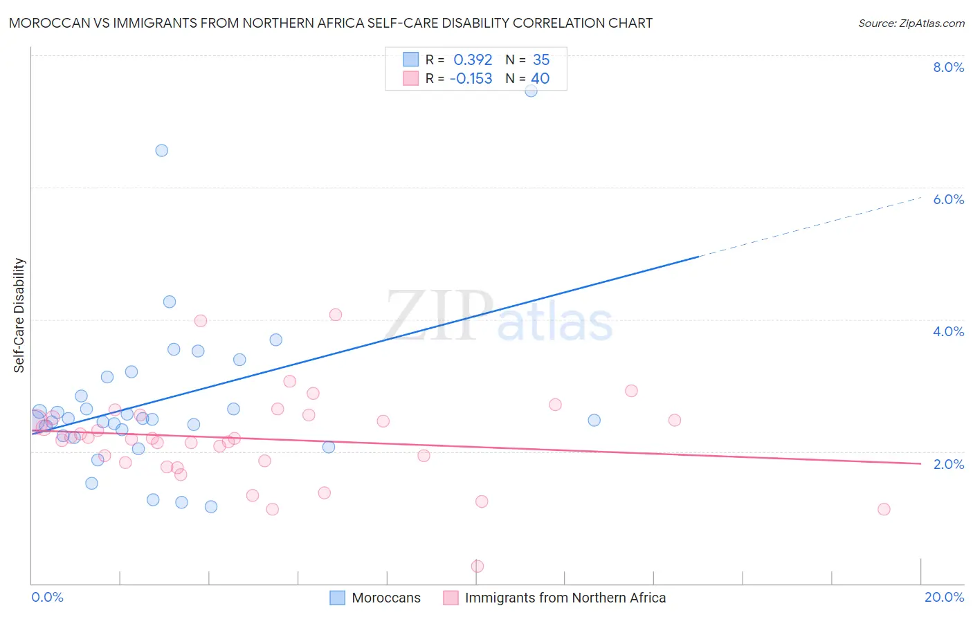 Moroccan vs Immigrants from Northern Africa Self-Care Disability