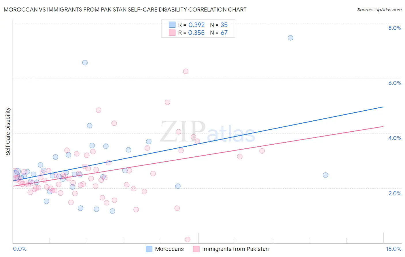 Moroccan vs Immigrants from Pakistan Self-Care Disability
