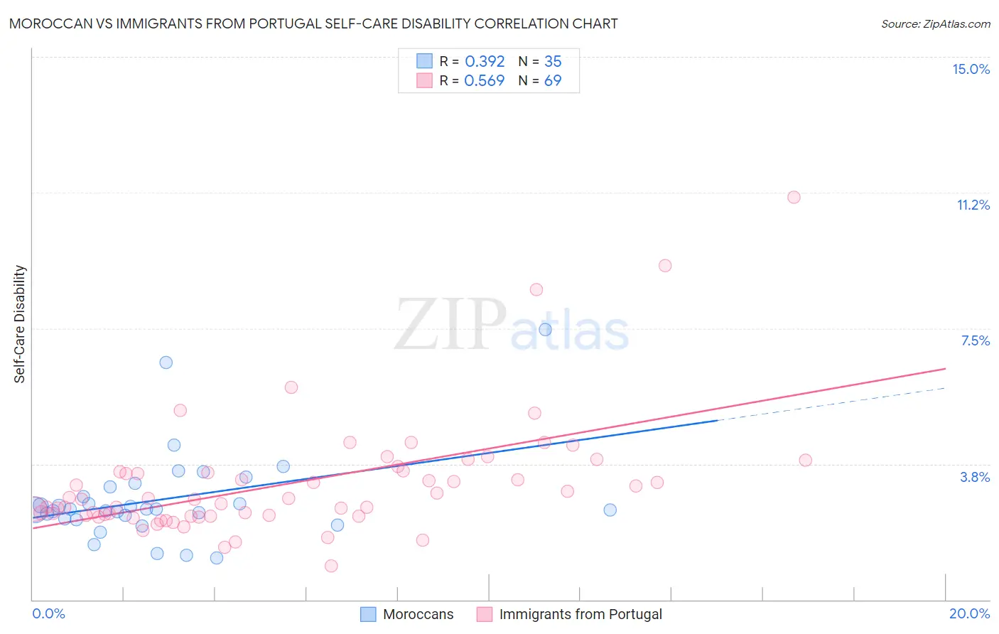 Moroccan vs Immigrants from Portugal Self-Care Disability