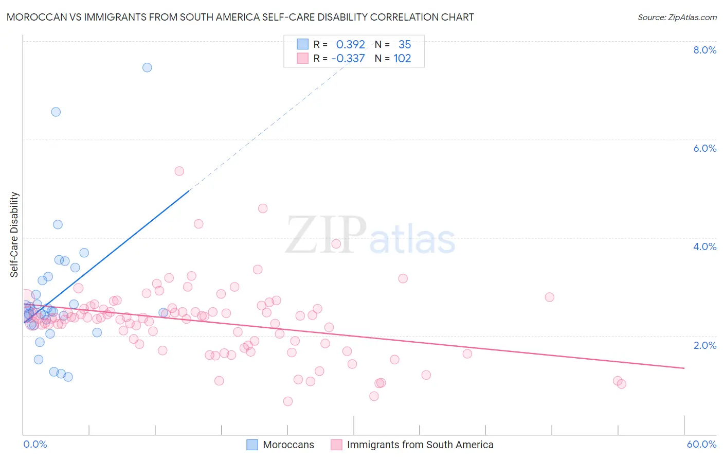 Moroccan vs Immigrants from South America Self-Care Disability