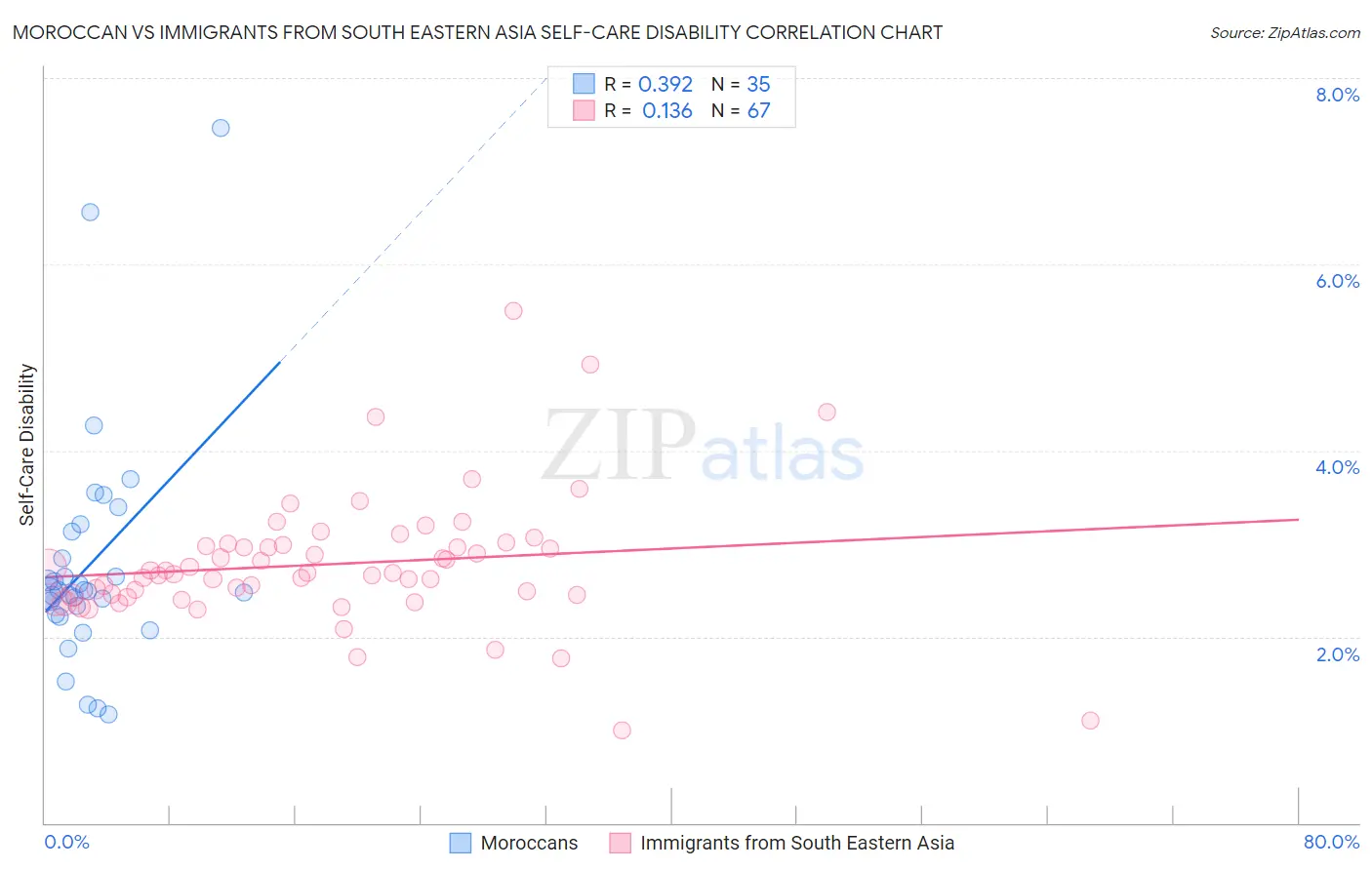 Moroccan vs Immigrants from South Eastern Asia Self-Care Disability