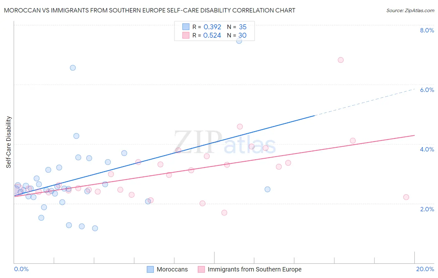 Moroccan vs Immigrants from Southern Europe Self-Care Disability