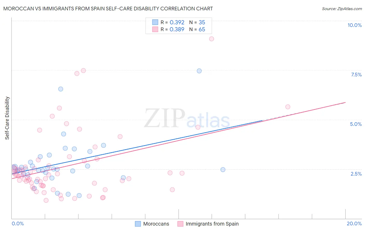 Moroccan vs Immigrants from Spain Self-Care Disability