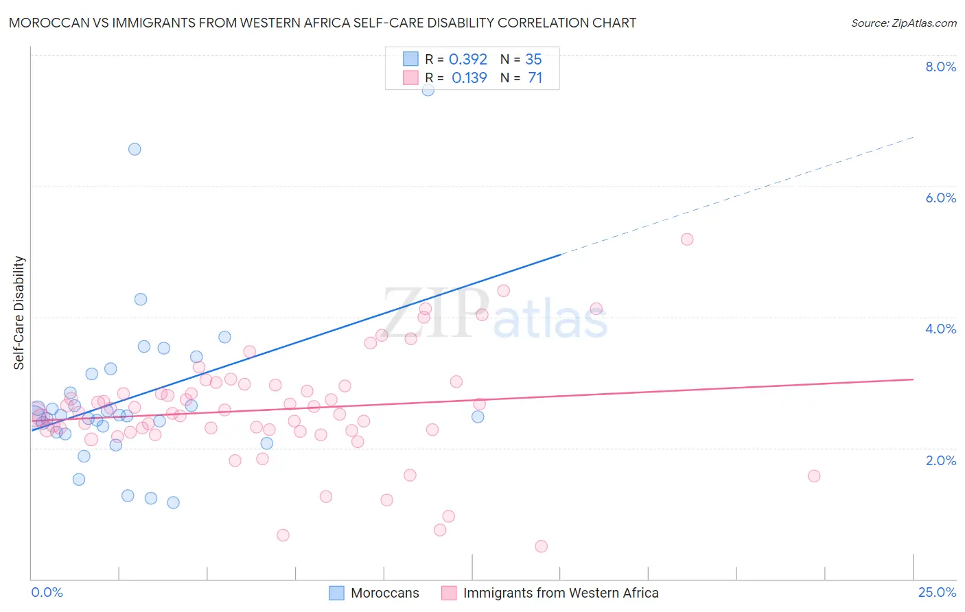 Moroccan vs Immigrants from Western Africa Self-Care Disability