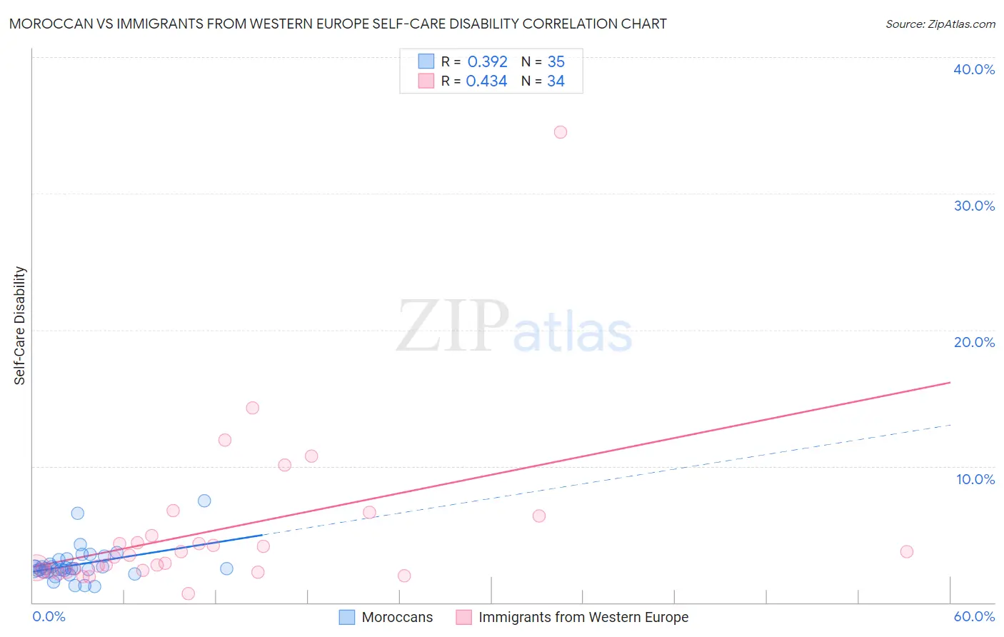 Moroccan vs Immigrants from Western Europe Self-Care Disability