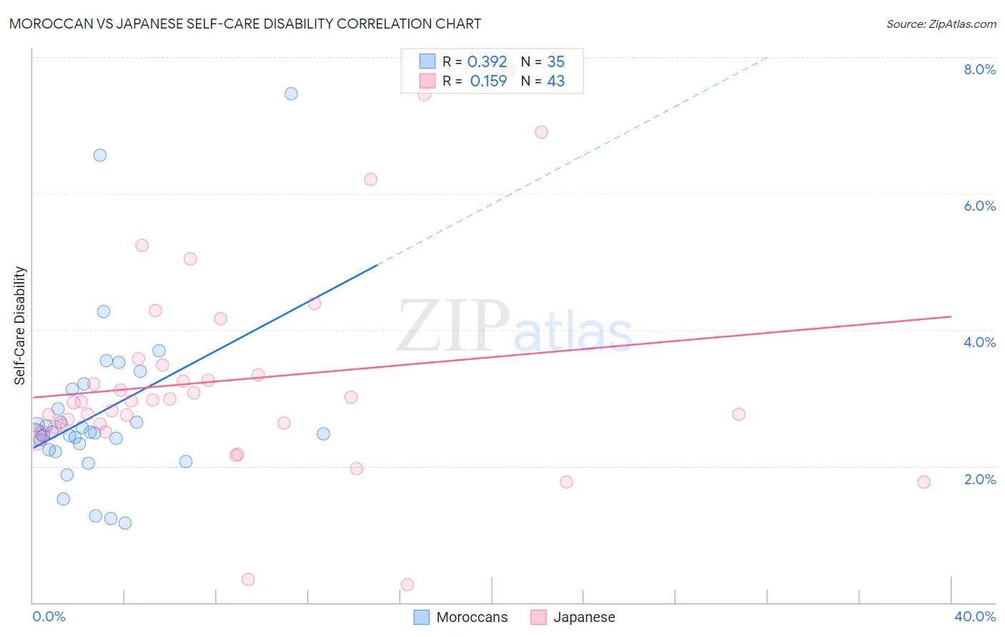 Moroccan vs Japanese Self-Care Disability