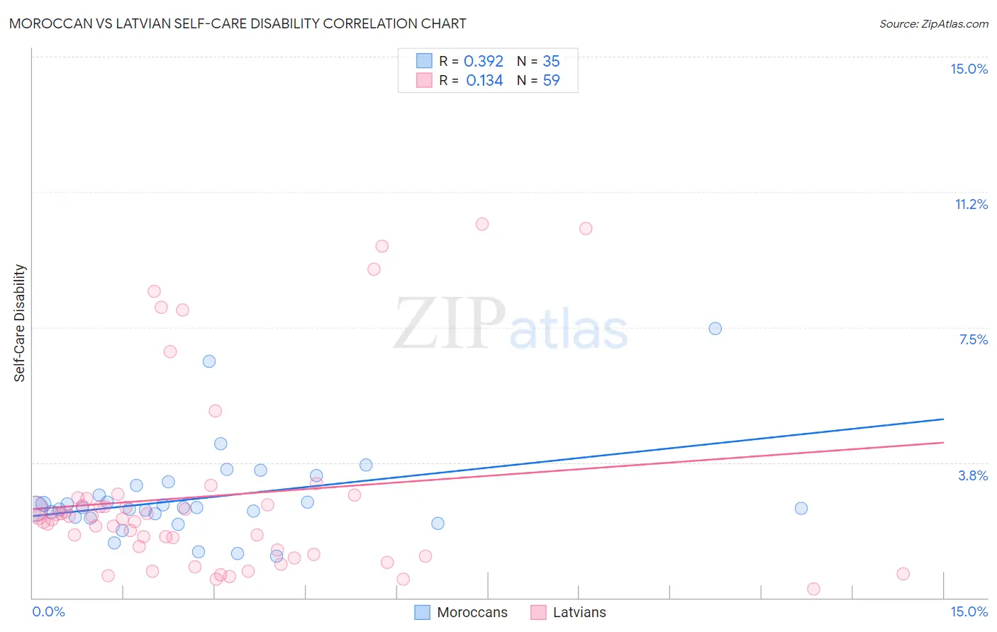 Moroccan vs Latvian Self-Care Disability