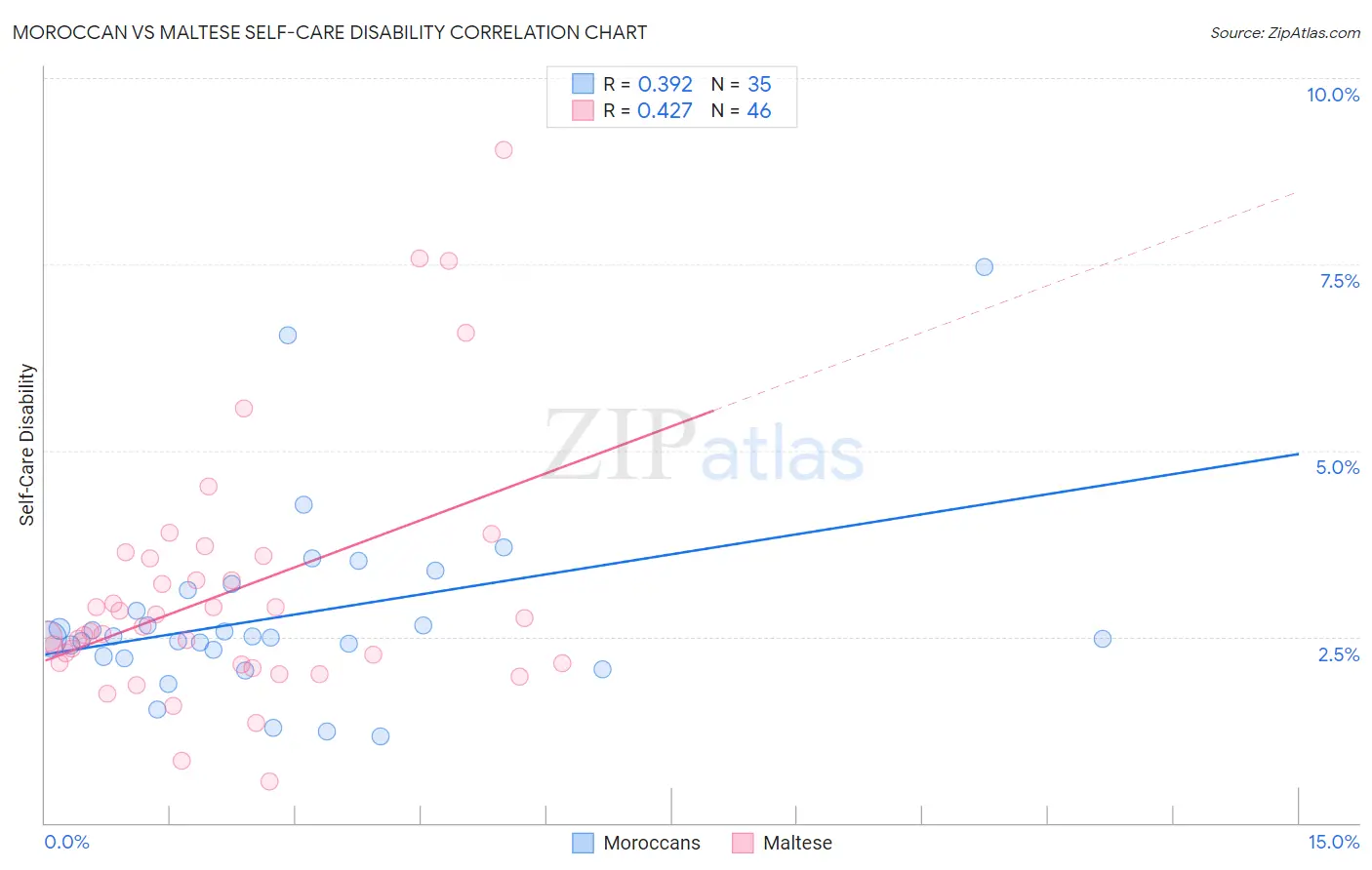 Moroccan vs Maltese Self-Care Disability