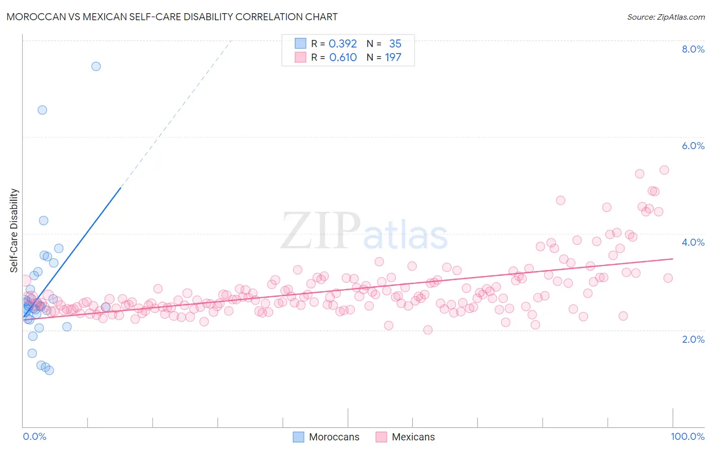 Moroccan vs Mexican Self-Care Disability
