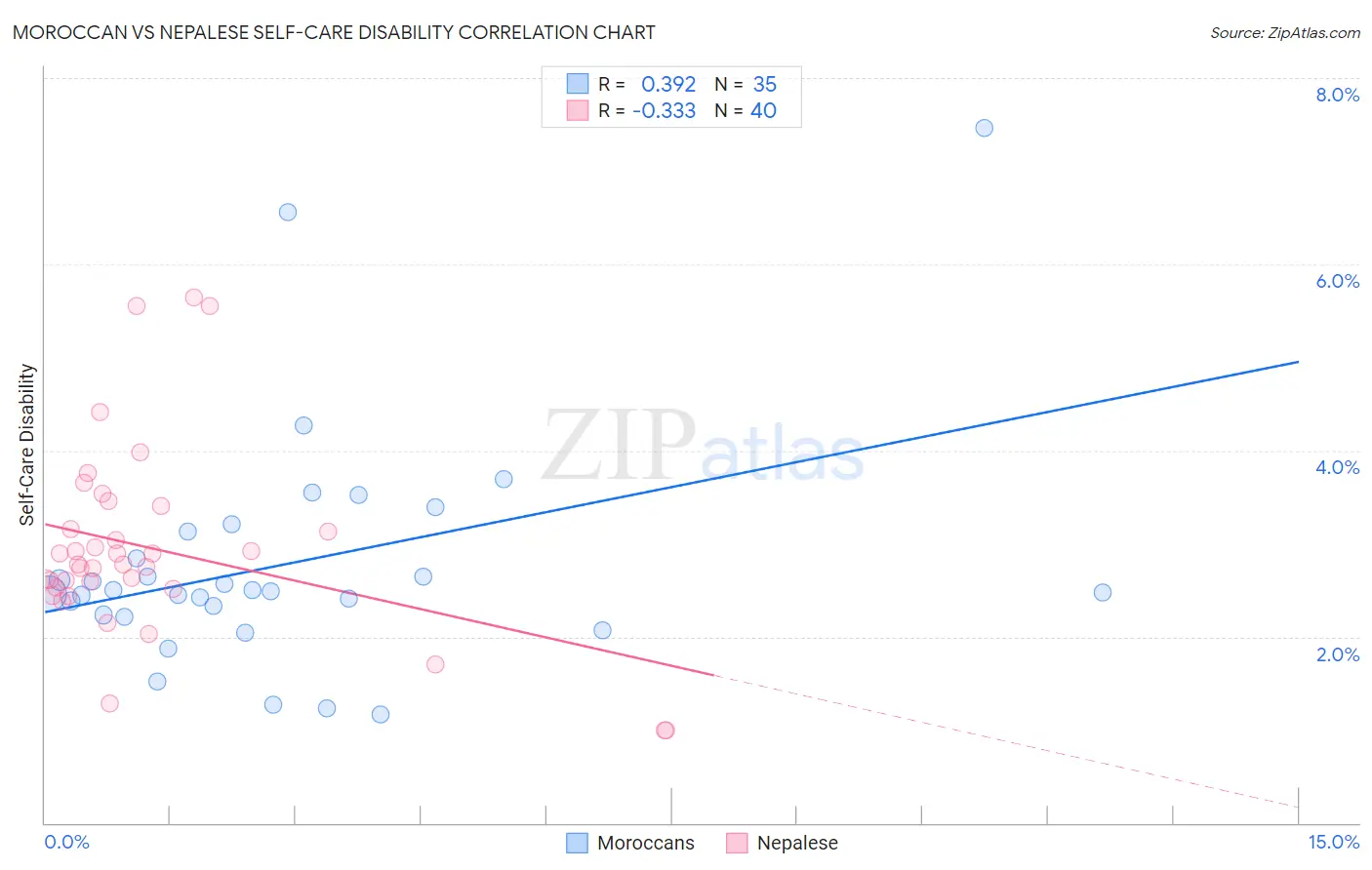 Moroccan vs Nepalese Self-Care Disability