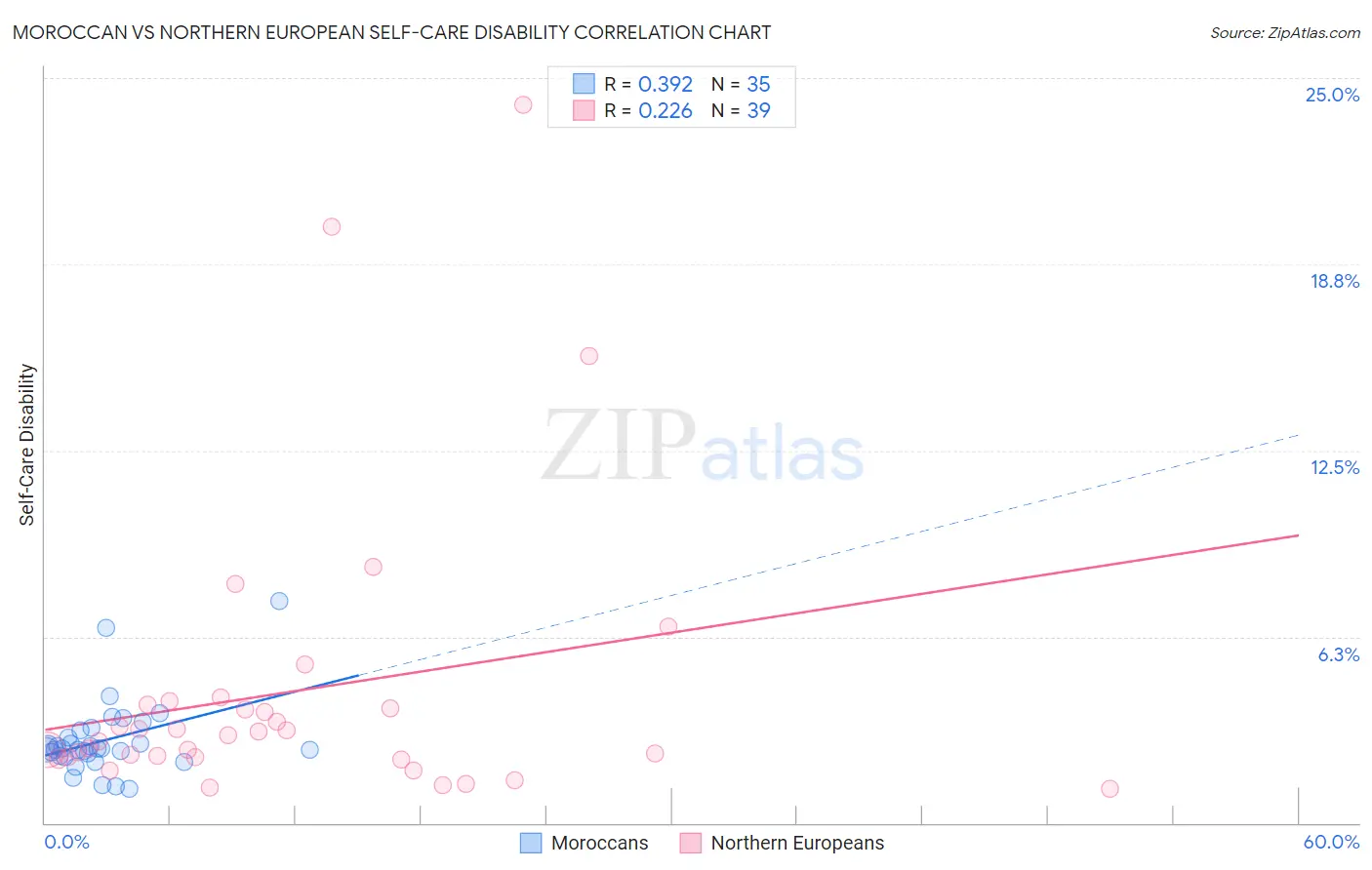 Moroccan vs Northern European Self-Care Disability