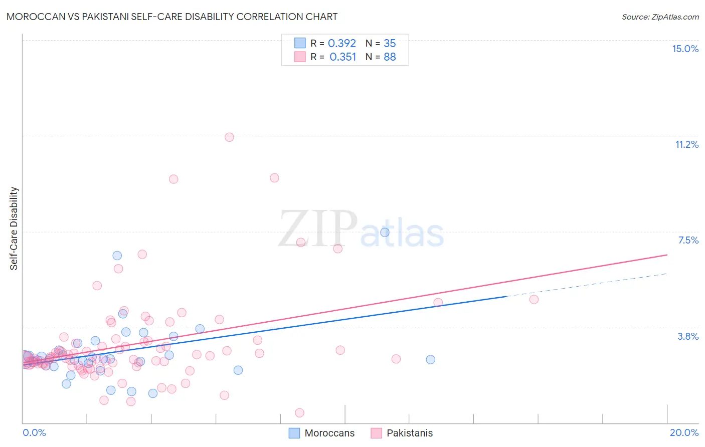 Moroccan vs Pakistani Self-Care Disability