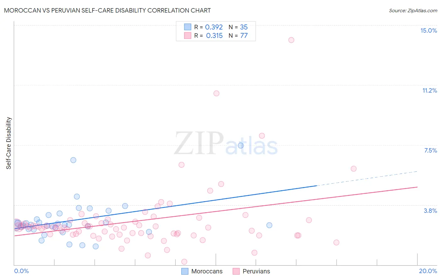 Moroccan vs Peruvian Self-Care Disability